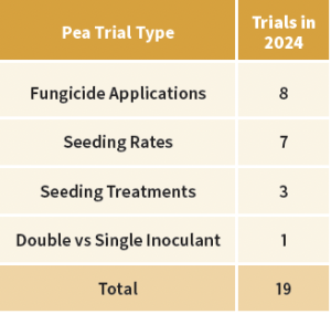 2024 OFN pea trials